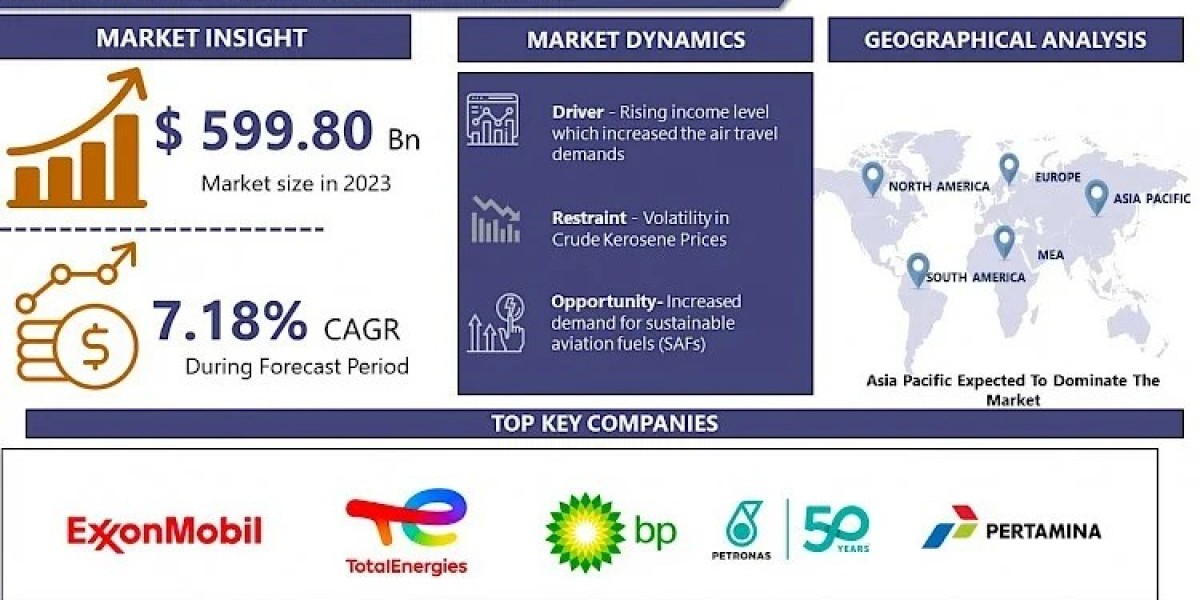 Jet Kerosene Market: Size, Share, and Huge Growth Opportunity between Forecasts Report by 2032 | IMR