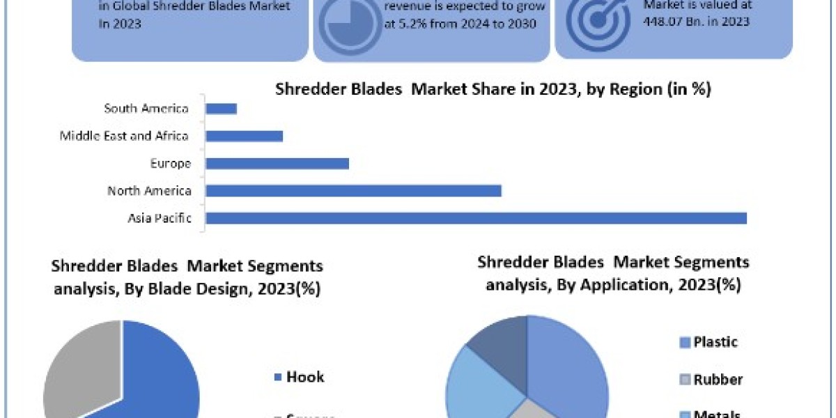 Shredder Blades Market Trends, Growth, Analysis, Key Players, Outlook, Report, Forecast 2024-2030