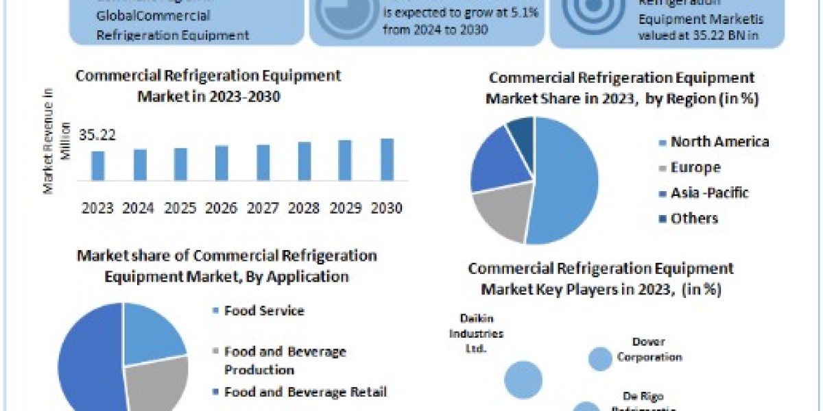 Commercial Refrigeration Equipment Market Size, Share, Price, Trends, Report, Forecast 2024-2030