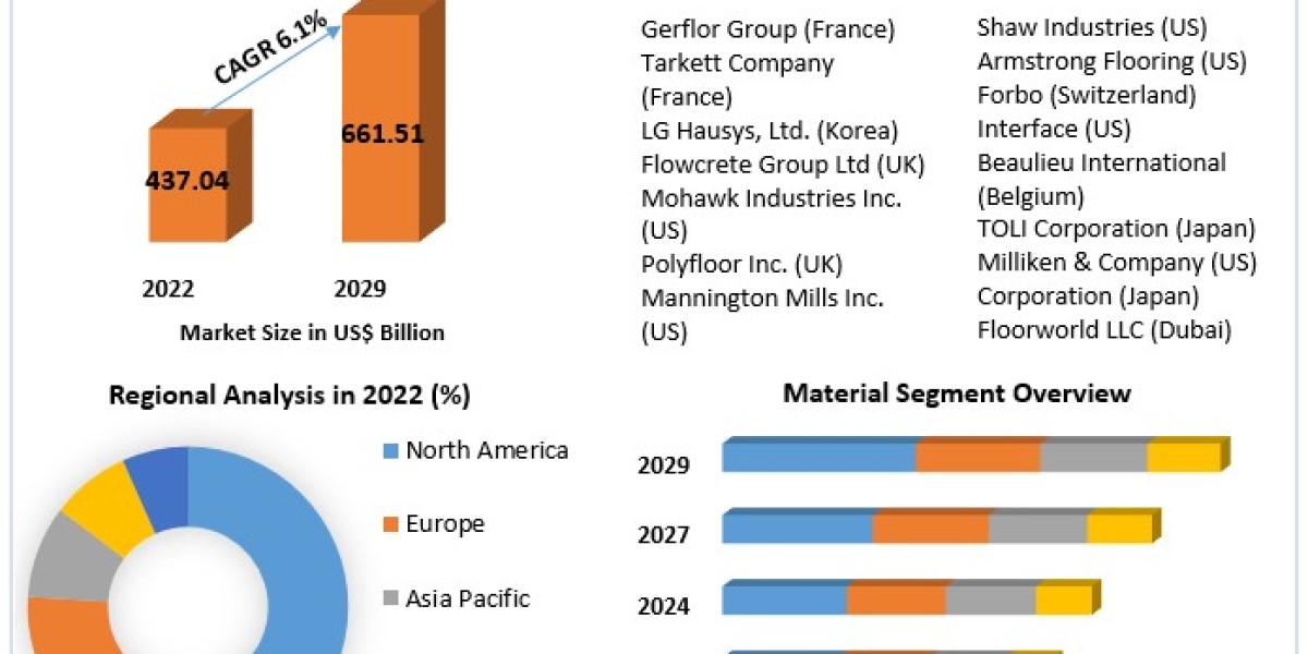 Flooring Market Sales Consumption and Analysis 2029