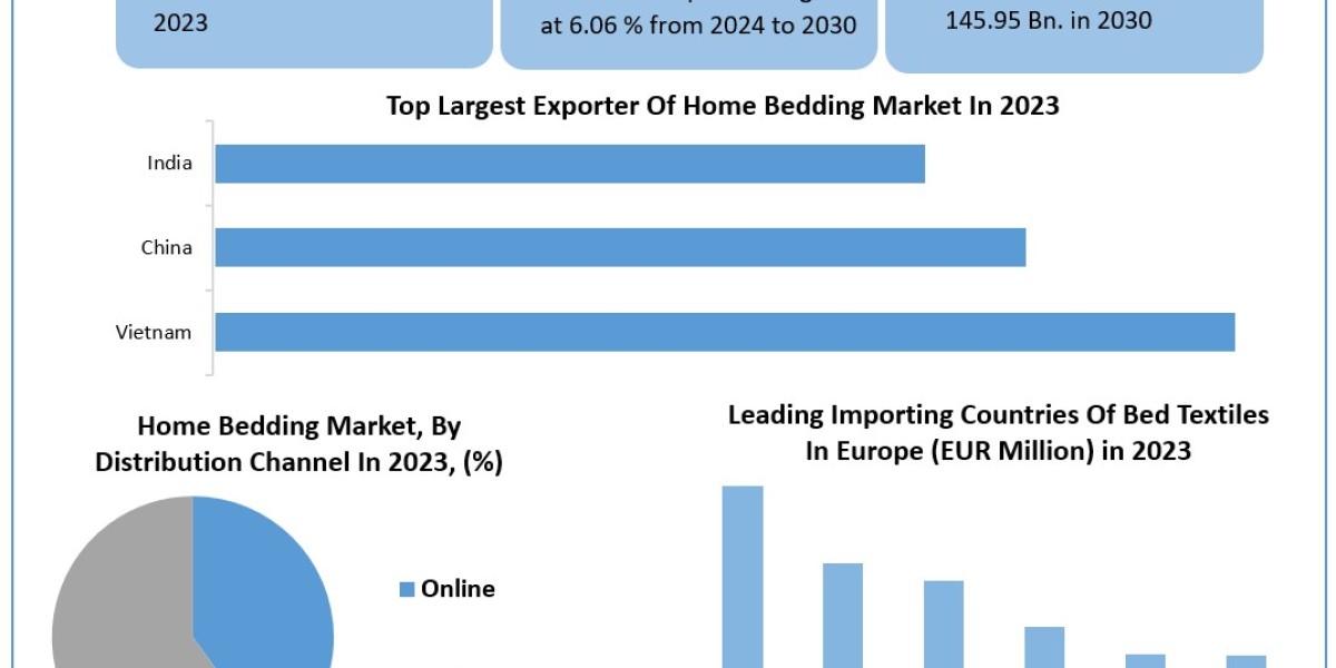 Home Bedding Market Size, Share, Growth Drivers and Challenges 2024-2030