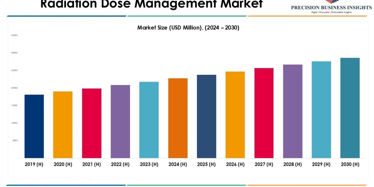 Radiation Dose Management Market Size, Price and Report 2030