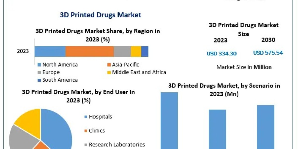 Global 3D Printed Drugs Market Research, Developments, Expansion, Statistics, Industry Outlook, Size, Growth Factors and
