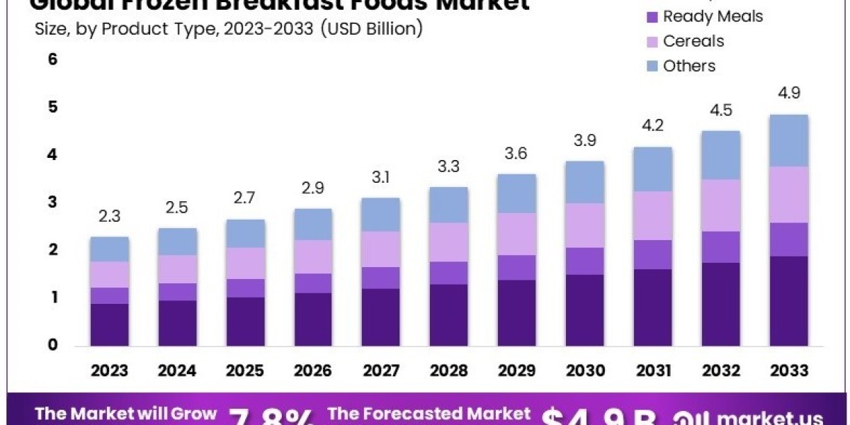 Frozen breakfast foods market Business Strategies, Future Demand, Cost Analysis and Latest Techniques