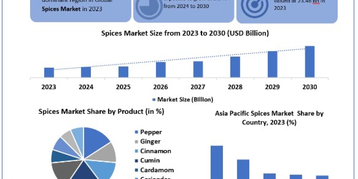 Spices Market Growth, Size, Share, Price, Trends, Analysis, Report, Forecast 2024-2030