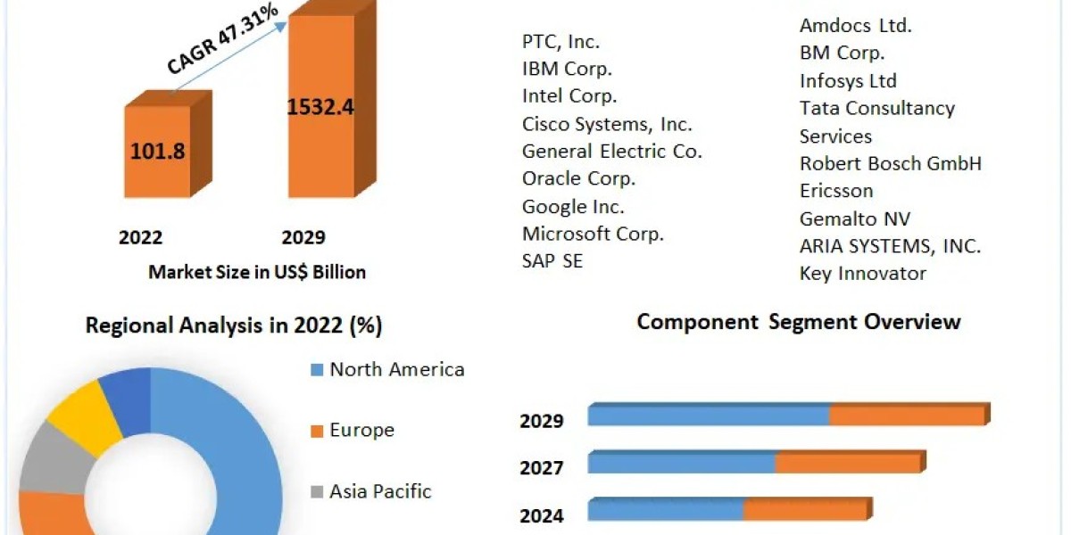 IoT Monetization Market Share, Growth, and Worth Statistics 2023-2029