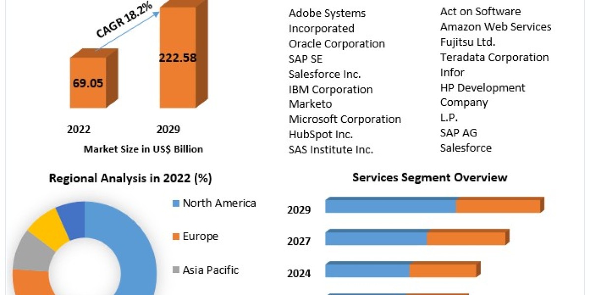 Digital Software Market Trends 2030