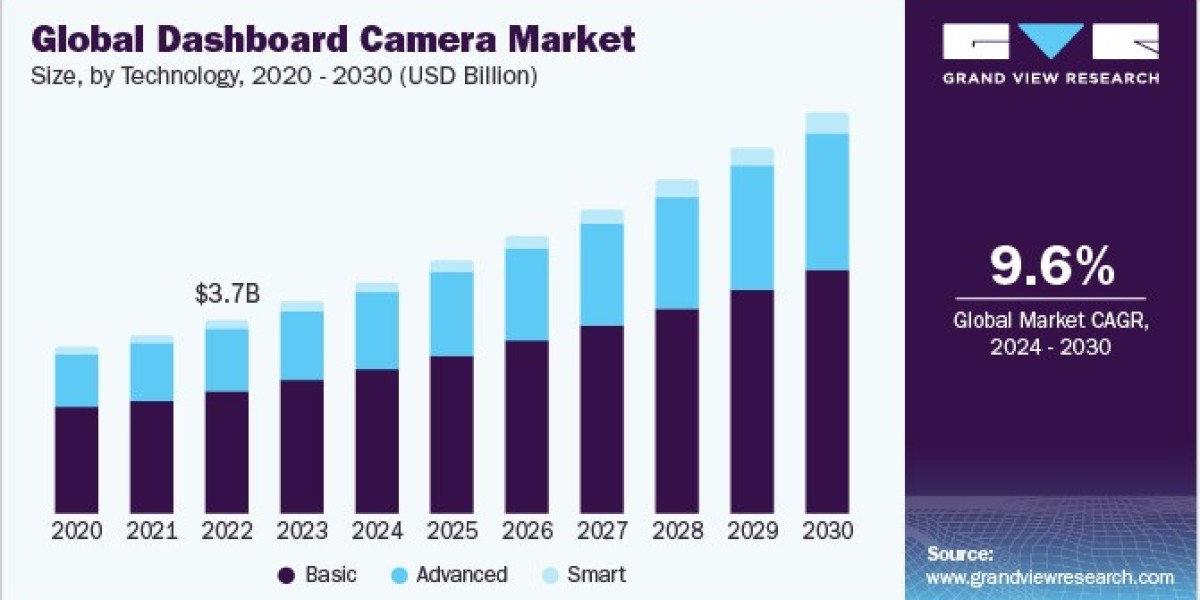 Driving Towards a Safer Tomorrow: The Transformative Impact of the Dashboard Camera Market on Accident Investigation and