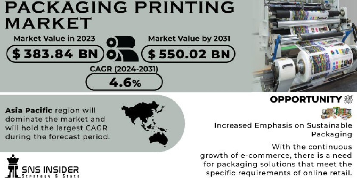 Packaging Printing Market 2024 World Trends, Segmentation, & SWOT Analysis of Key Players Forecast by 2031