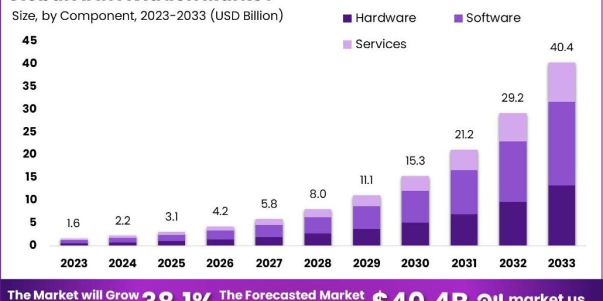 AI in Aviation Market: Soaring Towards Smarter Skies