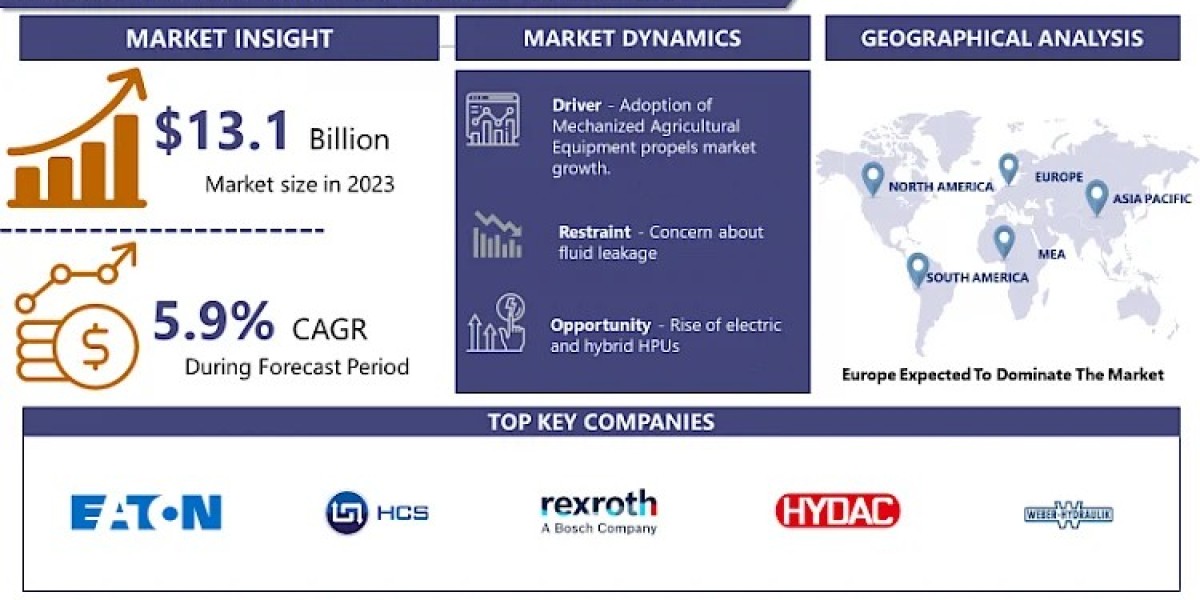 Releases New Report on the Hydraulic Power Units Market