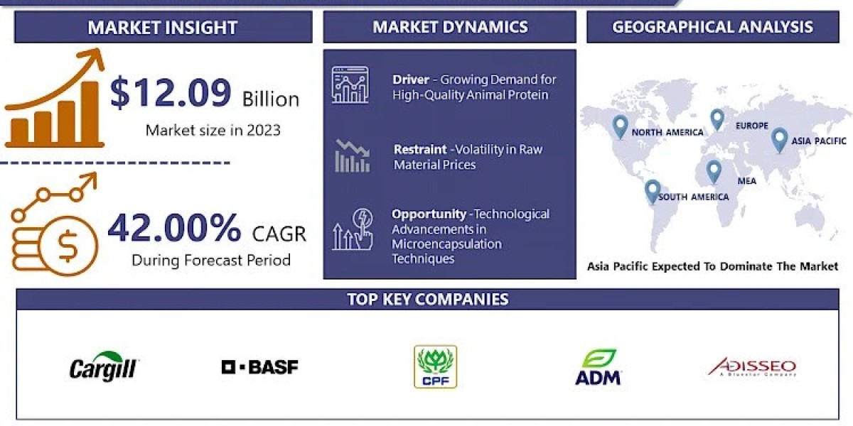 Acids And Nutrients in Animal Nutrition Market Booming Worldwide with Leading Key Players By 2032 | IMR