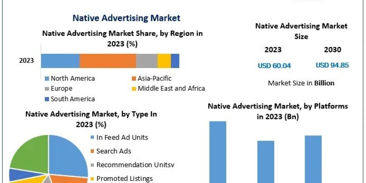 Native Advertising Market Size, Growth Rate, Industry opportunities 2024-2030