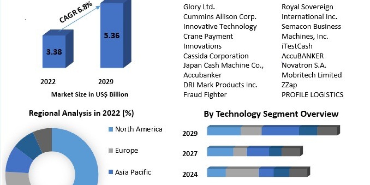 Counterfeit Money Detectors Market: Comprehensive Analysis and Forecast (2024-2030)