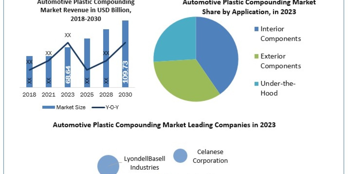 Size, Share, Growth Drivers, and Challenges of the Automotive Plastic Compounding Market, 2024–2030