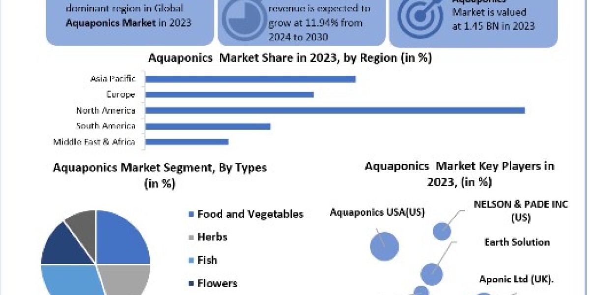 Aquaponics Market Share, Growth, Trends, Outlook, Report and Forecast Period Of 2024-2030