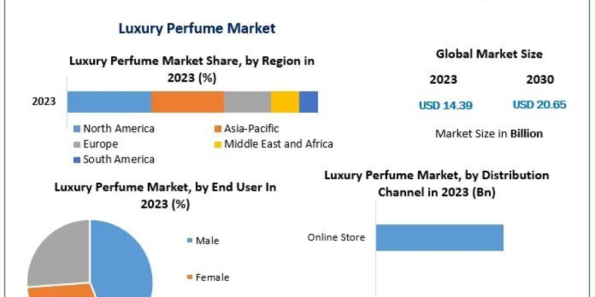 Luxury Perfume Market Industry Size, Share, Growth, Outlook, Segmentation, Comprehensive Analysis by 2030