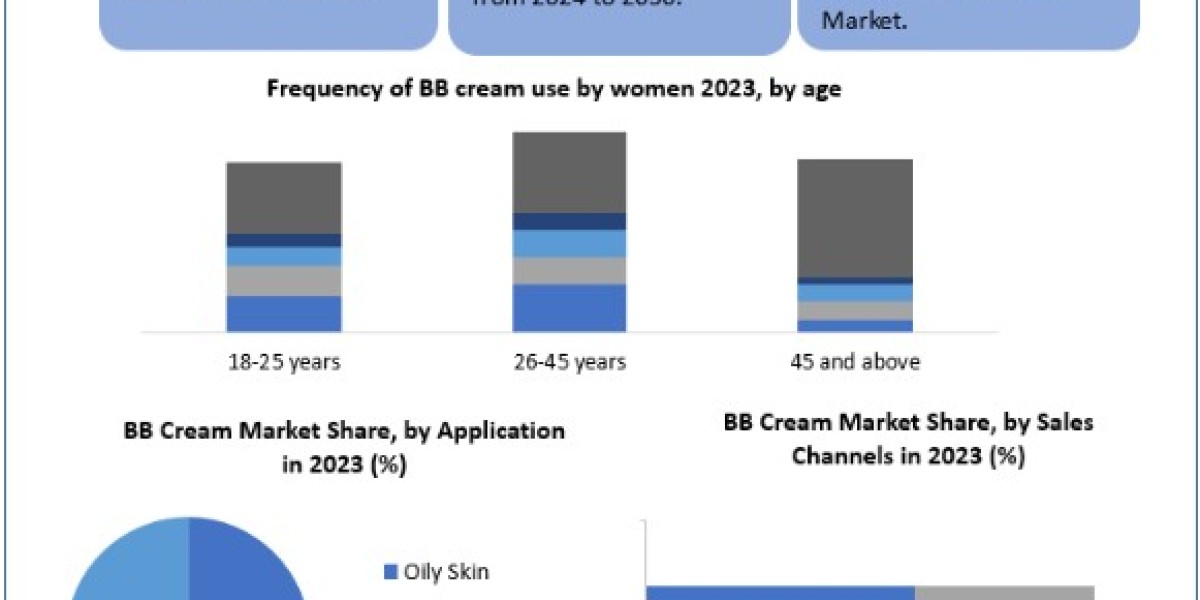 BB Cream Market Share, Price, Trends, Growth, Analysis, Key Players, Outlook, Report, Forecast 2024-2030