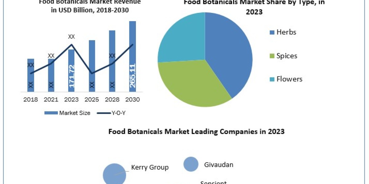 Food Botanicals Market Research, Developments, Expansion, Statistics, Alternatives & Forecast To 2030