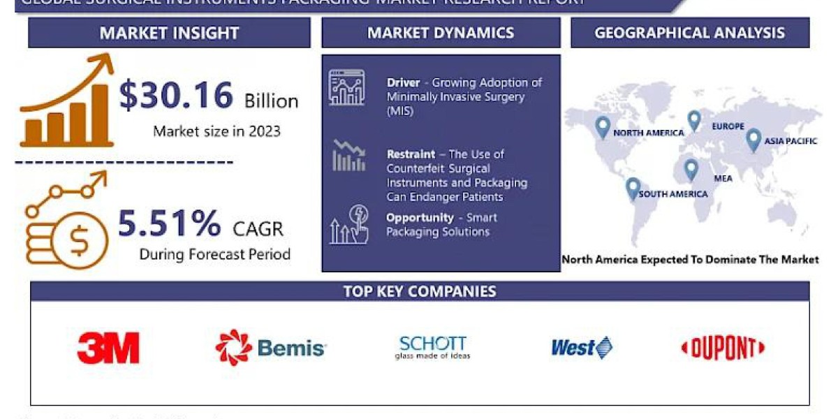 Surgical Instruments Market   Scope And Opportunities Analysis 2032
