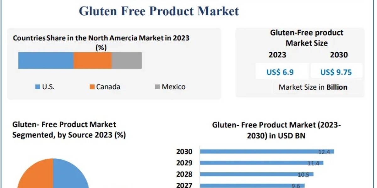 Gluten Free Product Market Forecast 2030