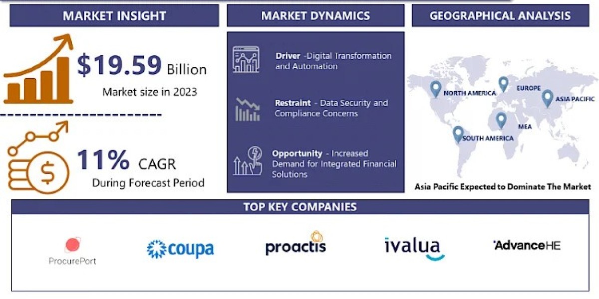 Spend Management Software Market Size, Share, Growth, and Opportunities by - 2032 | IMR