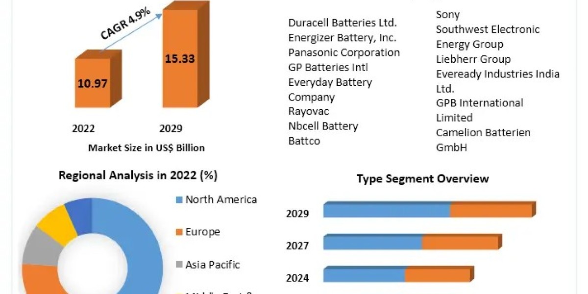 Disposable Batteries Market Predictions Presented and Forecast: 2029