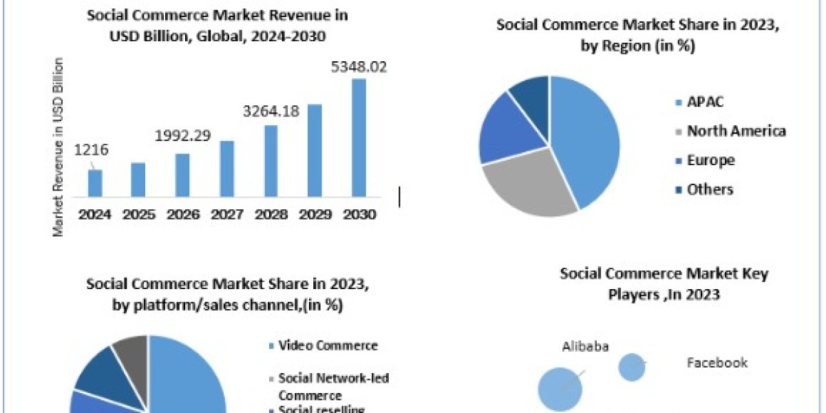 Social Commerce Market Size, Share, Price, Growth, Report and Forecast 2024-2030