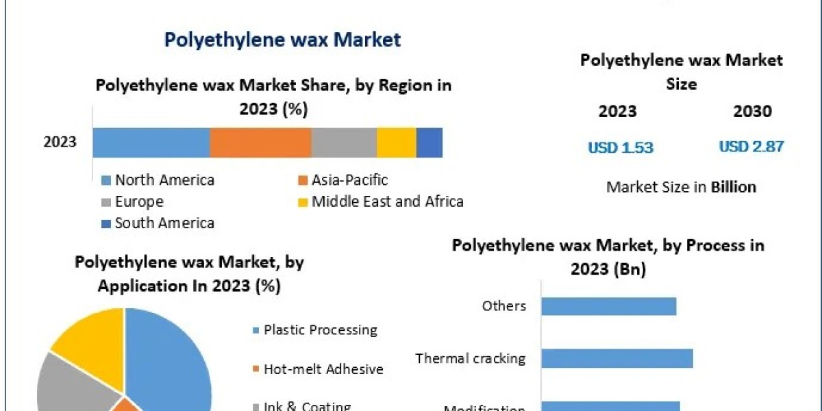 Polyethylene Wax Market Synchronized Success: Size, Share, Trends, and Promising Opportunities | 2030