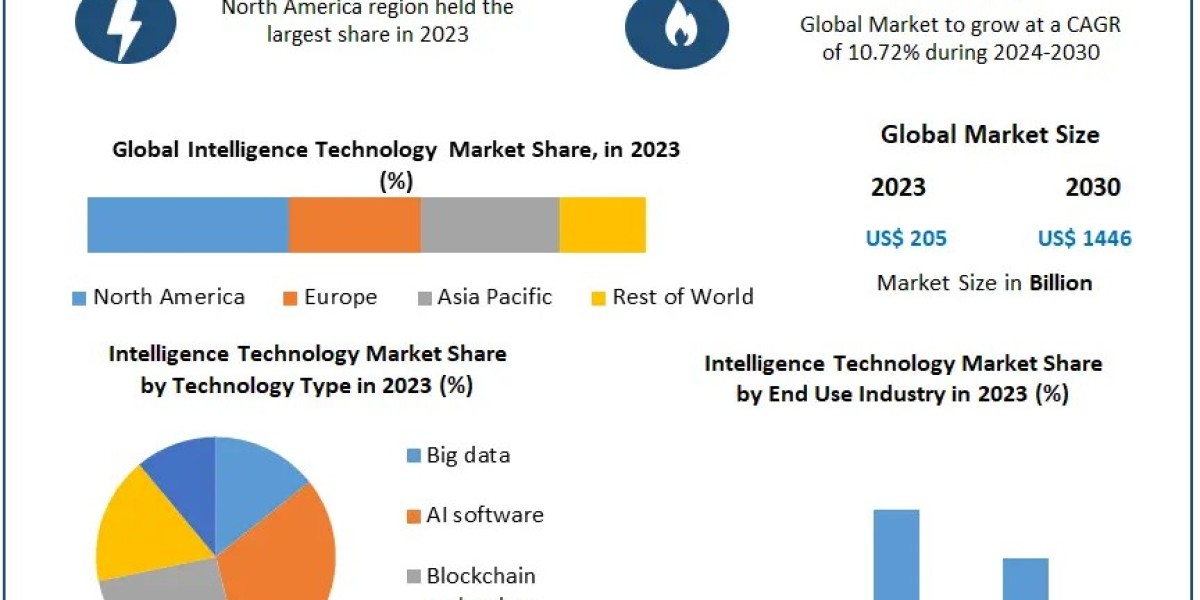 Intelligence Technology Market Detailed Forecast 2030