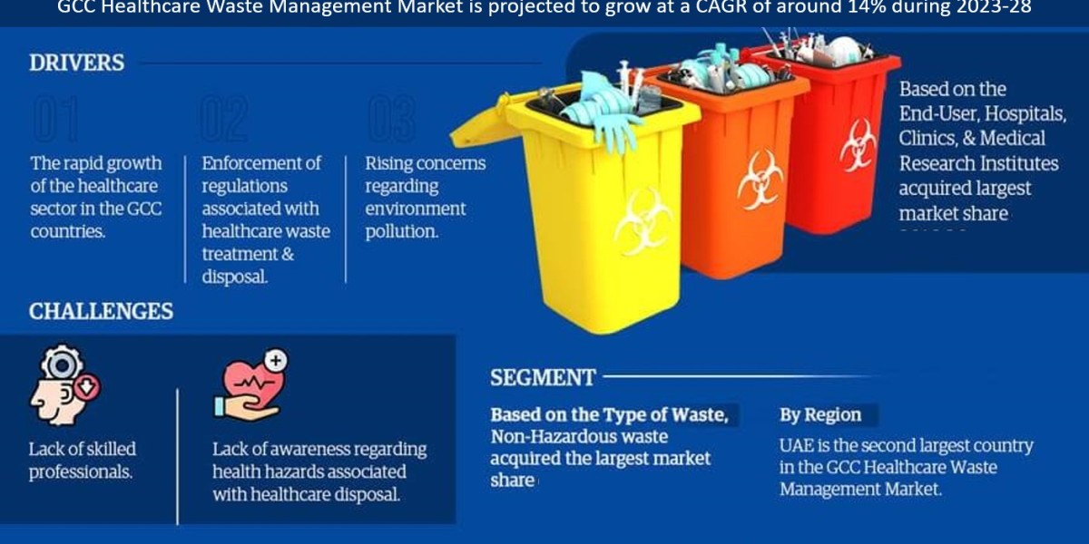 GCC Healthcare Waste Management Market Size, Demand, Key players Analysis & Forecast 2023-2028