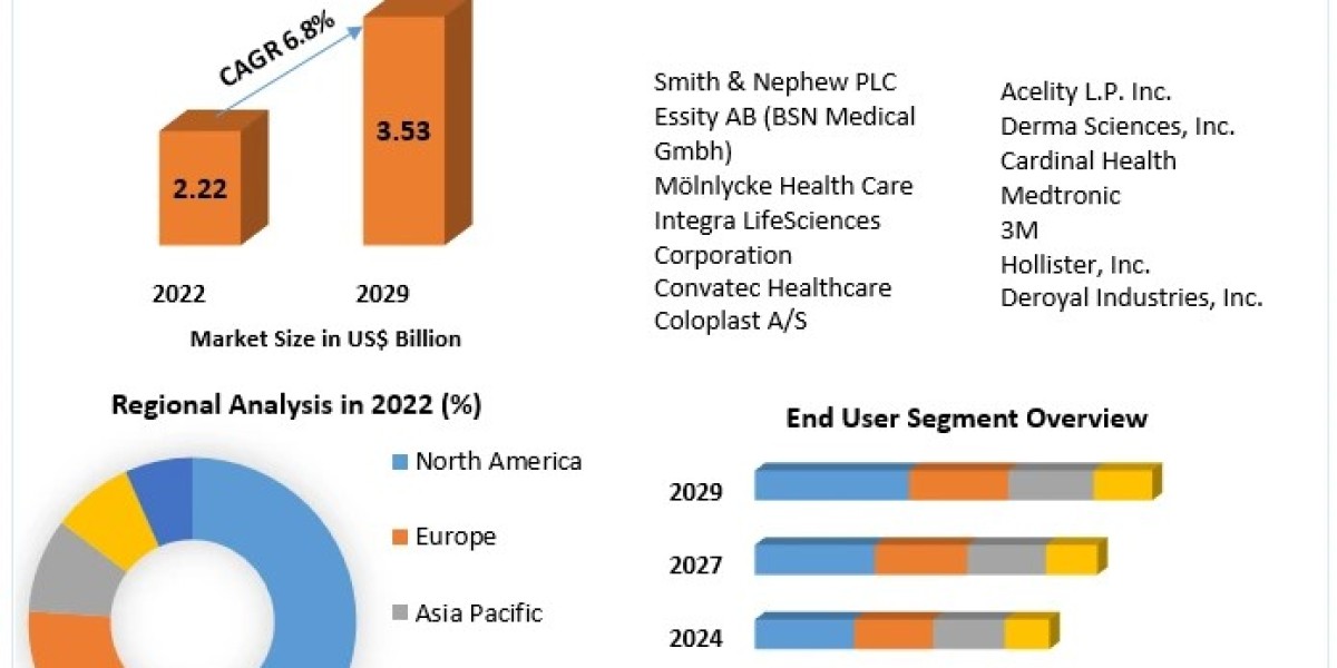 Burn Care Market Size, Latest Trends and Business Boosting Strategies