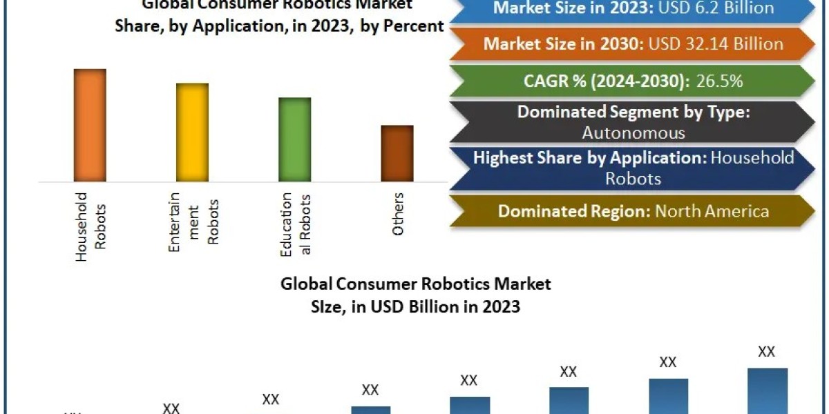 Consumer Robotics Market Growth, Overview with Detailed Analysis 2030