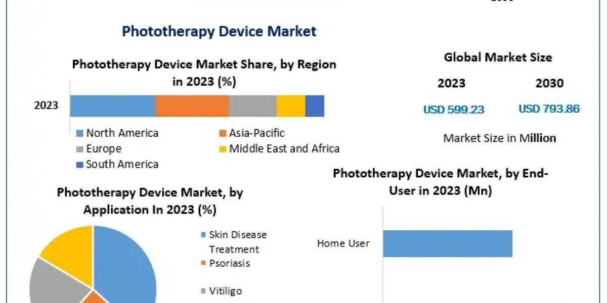 Phototherapy Device Market 2030 Vision: Industry Outlook, Size, and Projected Growth
