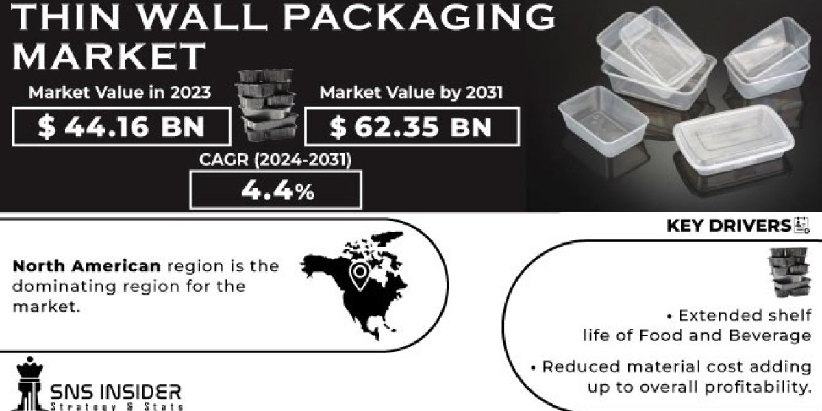 Thin Wall Packaging Market Growth, Trends, and Challenges Analysis Report 2024-2031