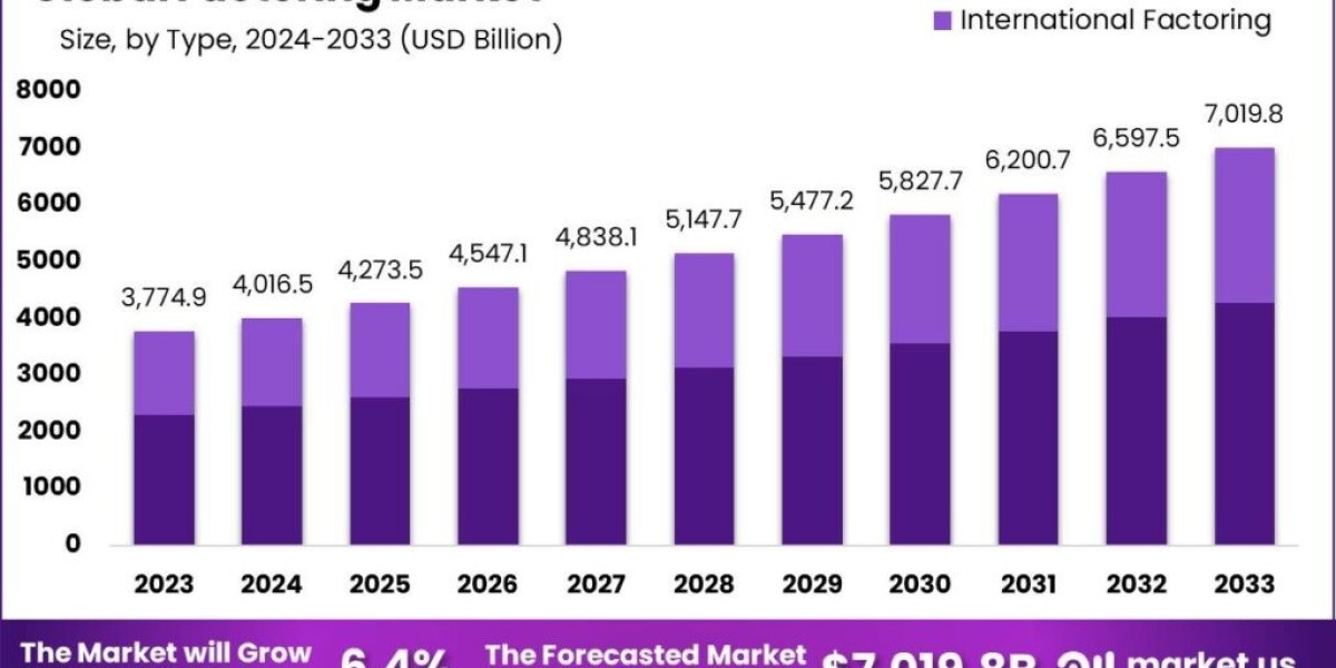 Factoring Market Report: Comprehensive Overview and Analysis
