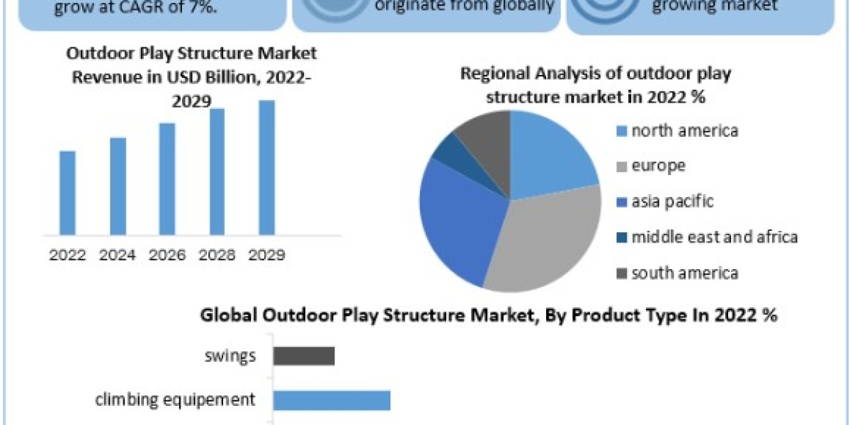 Outdoor Play Structure Market Size, Share, Report, Growth, Analysis, Price, Trends, Outlook, Key Players and Forecast Pe