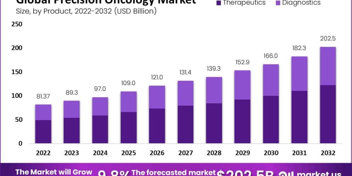 Precision Oncology Market Outlook: Advancements in Tailored Cancer Treatment Solutions