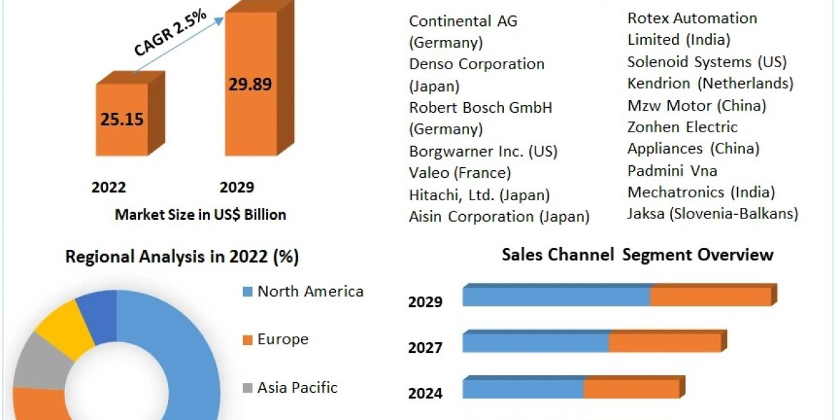 Automotive Valves Market Worldwide Industry Analysis, Outlook and Forecast 2029