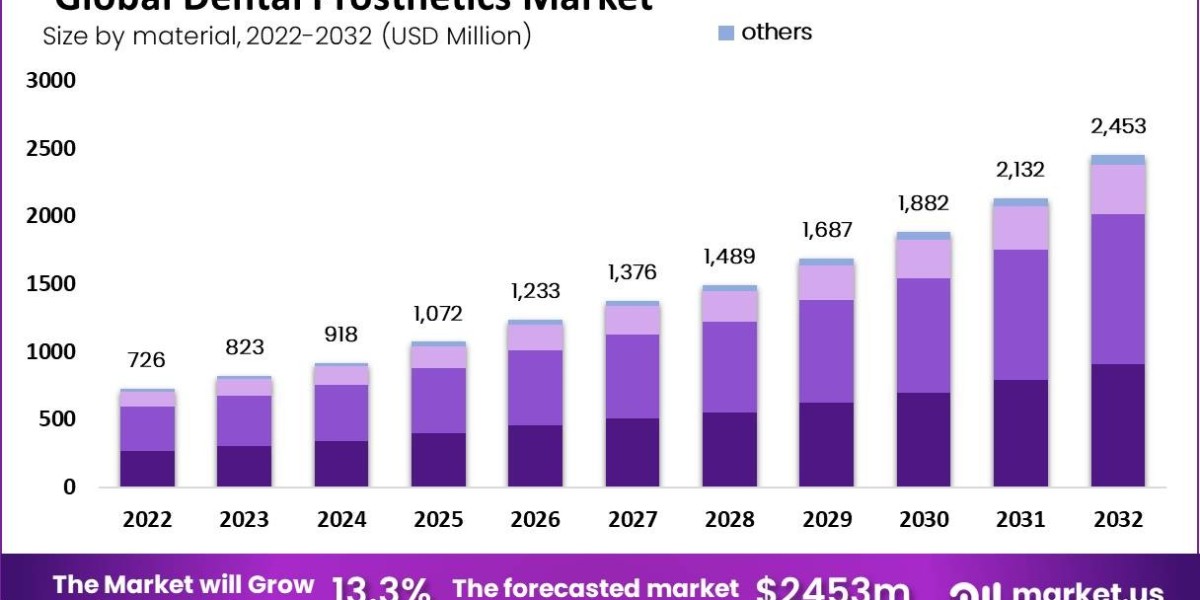 Dental Prosthetics Market: Forecasting the Future of Prosthodontics in a Rapidly Evolving Market