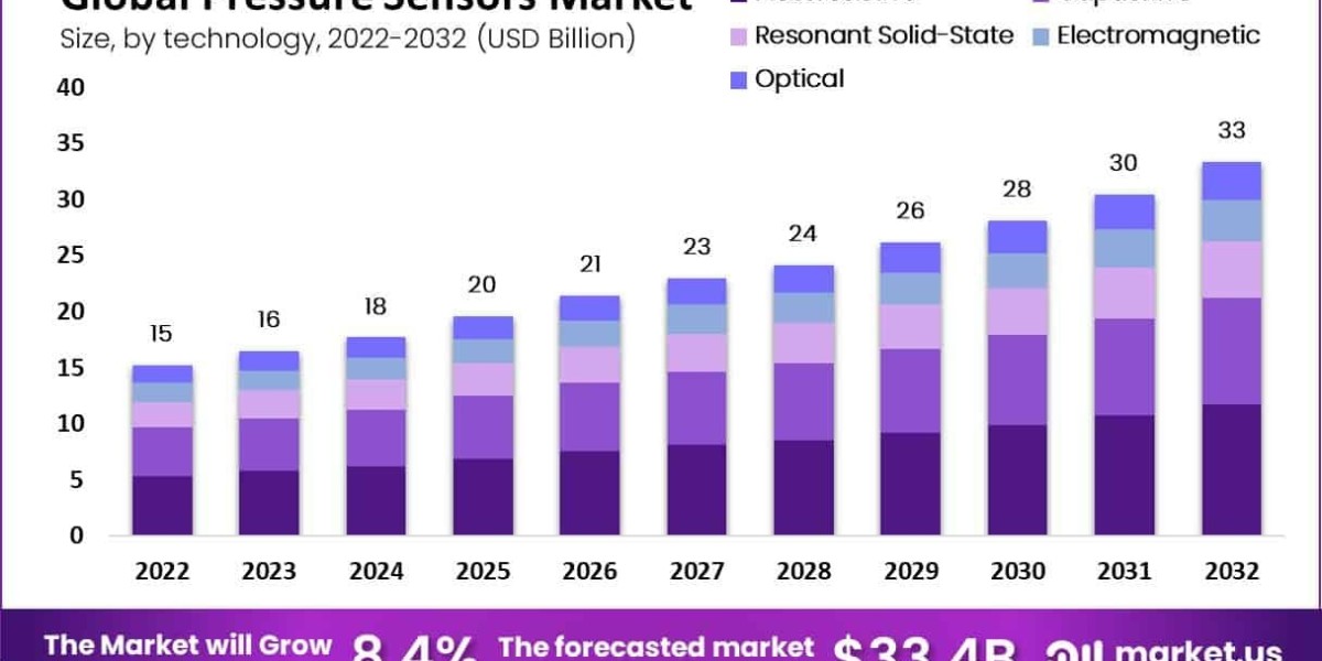Pressure Sensors Market: Leading Trends and Market Insights