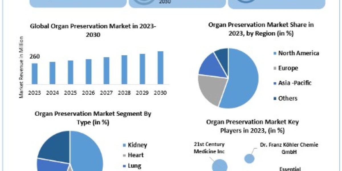 Organ Preservation Market Size, Share, Price, Growth, Report and Forecast 2024-2030