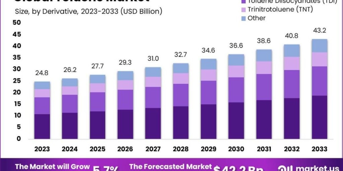 Toluene Market Growth Drivers: Paints and Coatings Demand