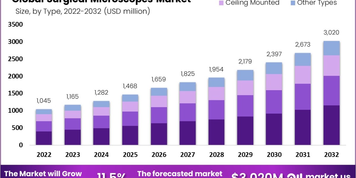 Surgical Microscopes Market: The Future of Microsurgery and Precision Medicine