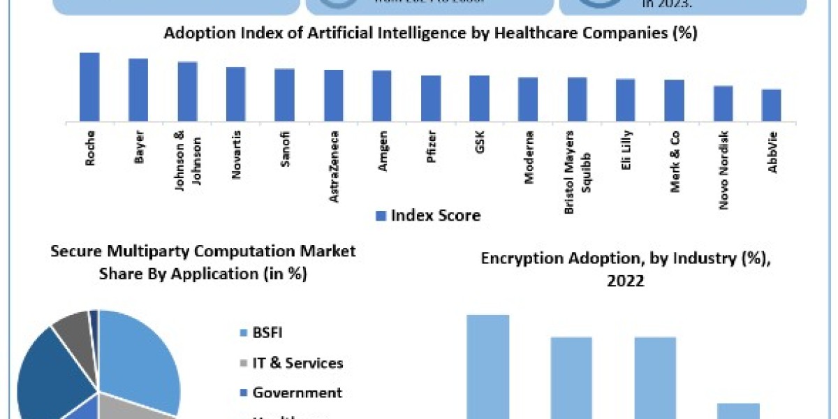 Secure Multiparty Computation Market  Size, Share, Report, Growth, Analysis, Price, Trends, Outlook, Key Players and For