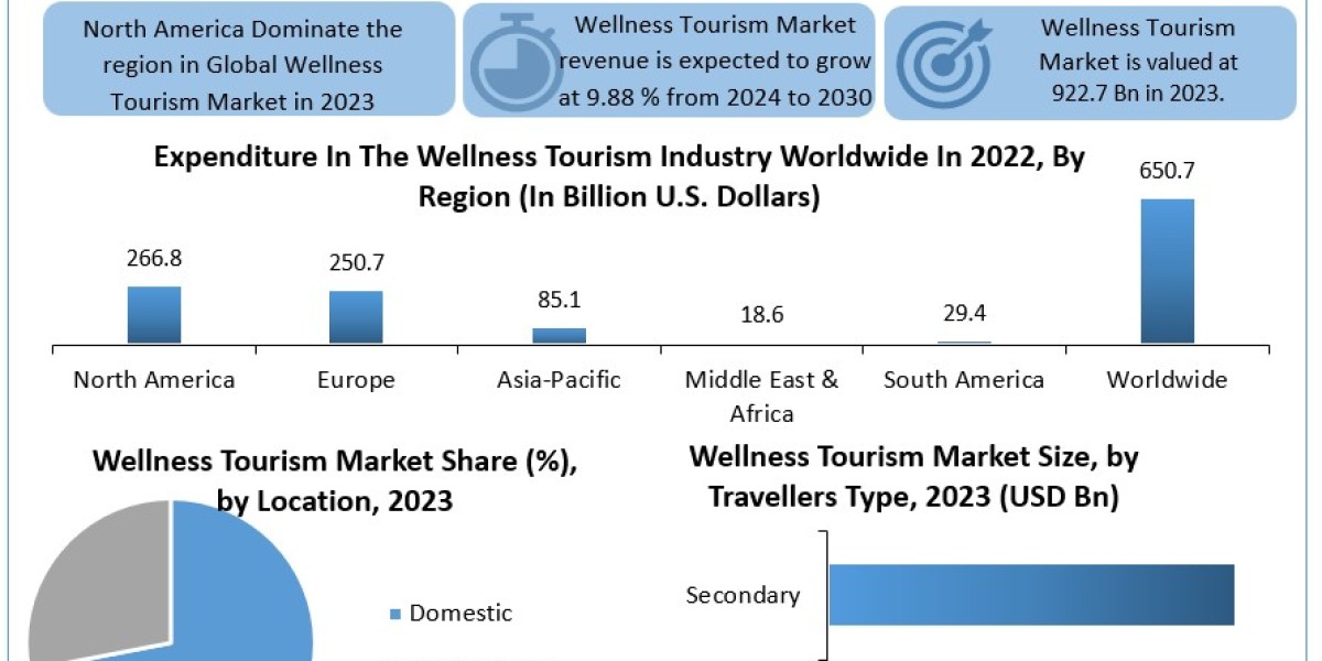 Wellness Tourism Market Development, Key Opportunities, Key Players Challenges, Drivers, Outlook