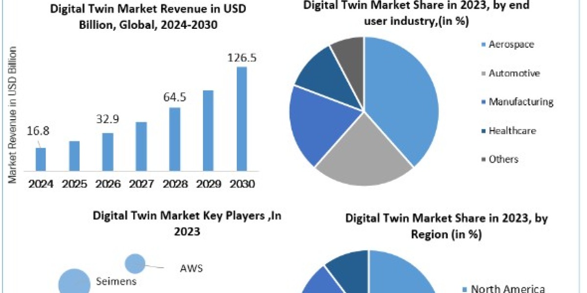 Digital Twin Market Size, Share, Price, Trends, Growth, Analysis, Report, Forecast 2024-2030