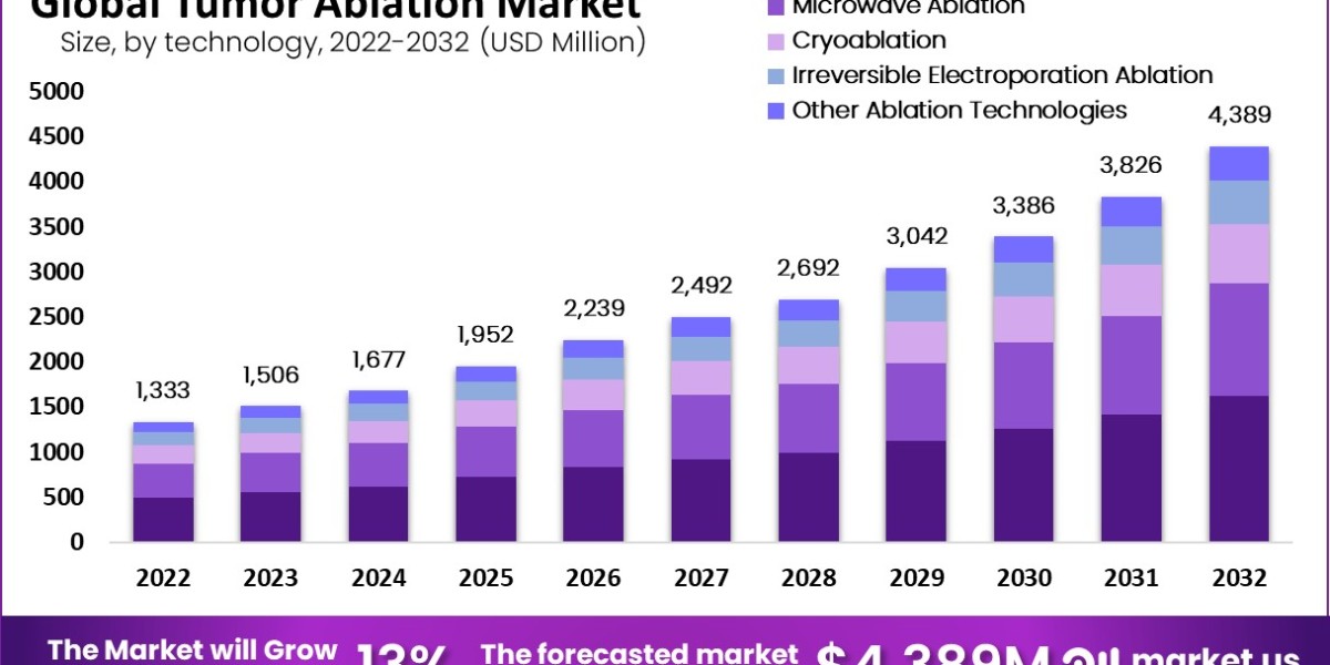 Tumor Ablation Market: Strategic Insights into Mergers, Acquisitions, and Partnerships