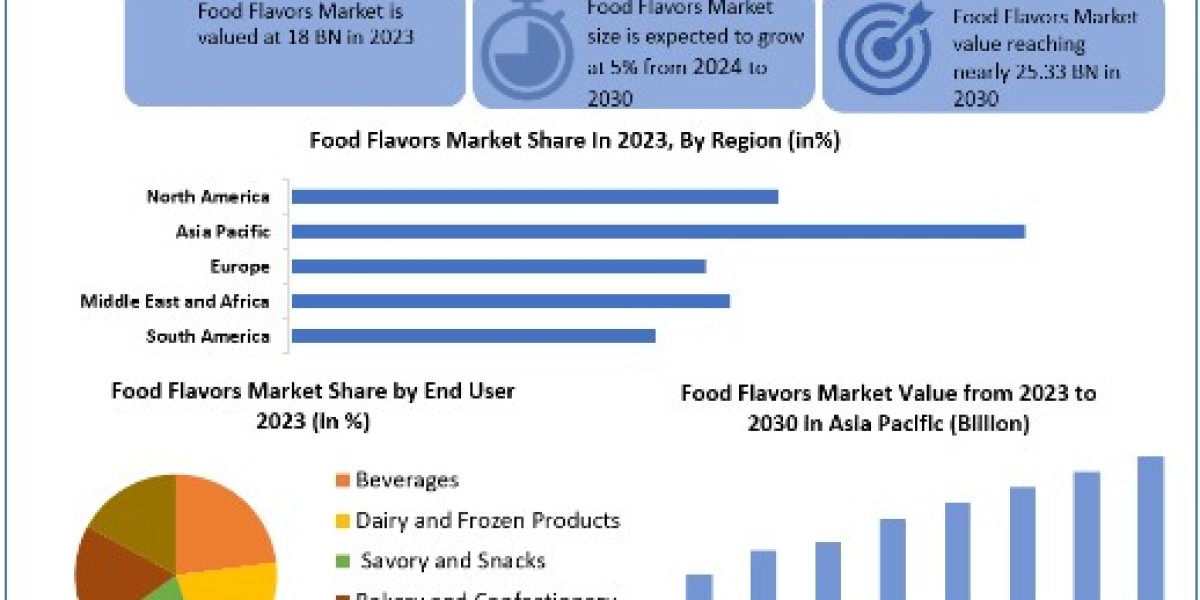 Food Flavors Market Size, Share, Price, Trends, Report, Forecast 2024-2030