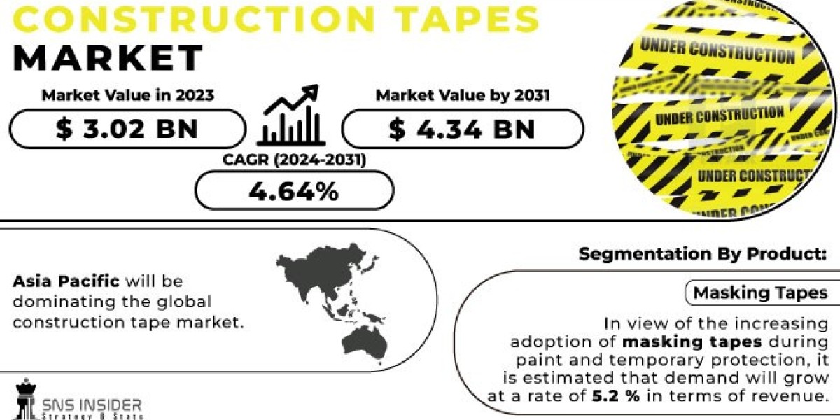 Construction Tapes Market Future Trends & Future Scope Report 2024-2031